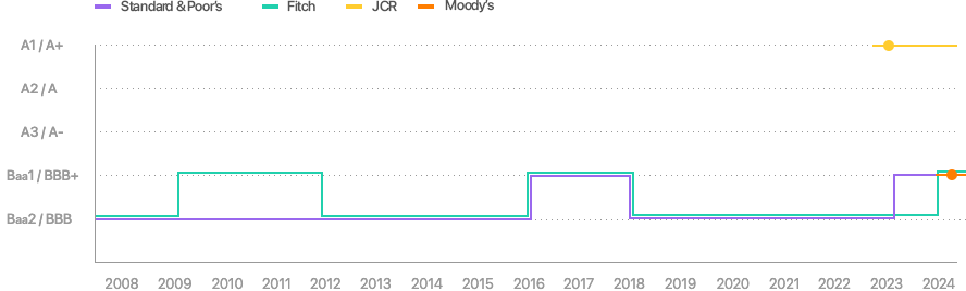 2005년부터 2017년까지 해외기관(Standard & Poor’s , Fitch) 평가를 BBB, BBB+ 구간으로 나타내는 막대 그래프 